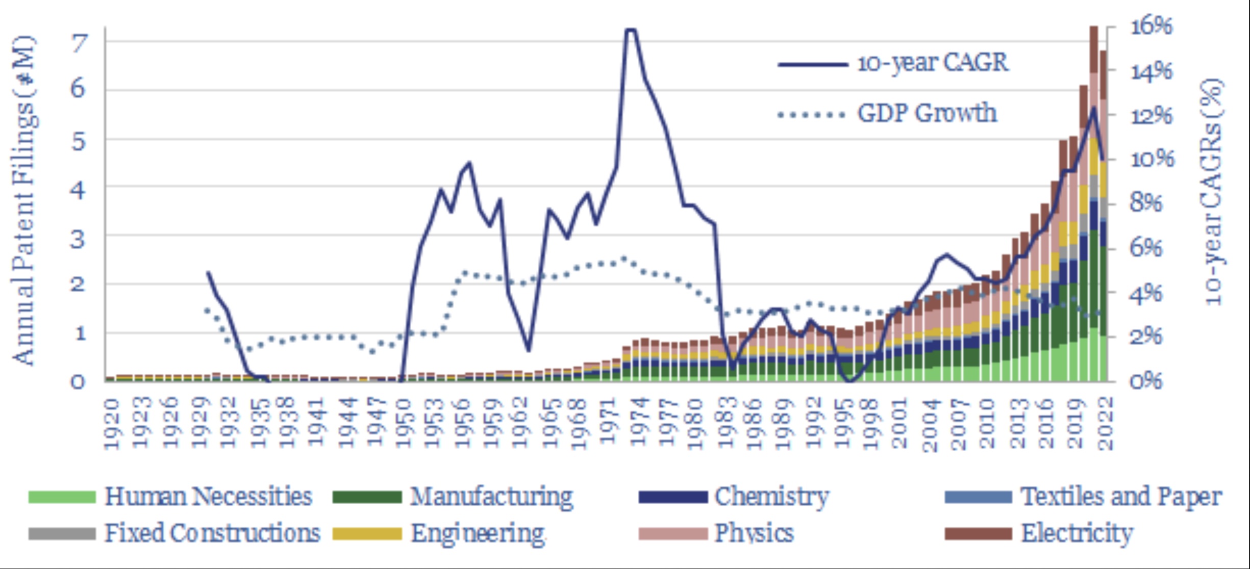 annual patent filings